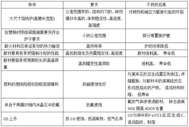 炭素焙燒爐的結構類(lèi)型、對耐火材料的要求以及耐火材料的選擇(圖4)
