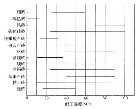 耐火材料的力學(xué)性能都有哪些分類(lèi)?