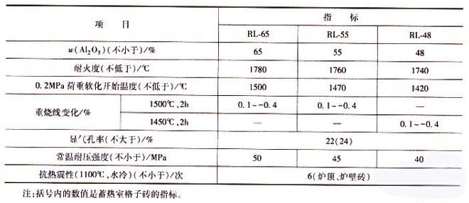 高鋁磚在熱風(fēng)爐上的應用(圖1)