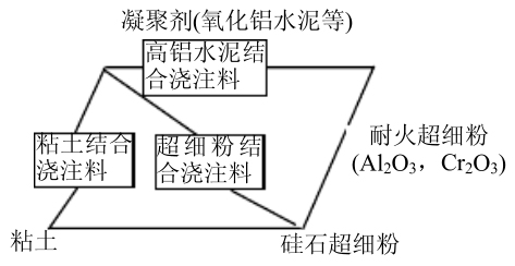 結合劑的分類(lèi)、作用機理以及在不定形耐火材料中的應用(圖2)