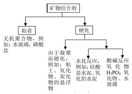 結合劑的分類(lèi)、作用機理以及在不定形耐火材料中的應用