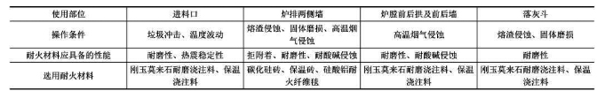 垃圾焚燒爐用耐火材料的基本要求及性能