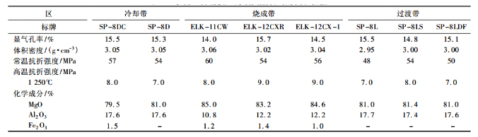 水泥窯用堿性性磚的特征品質(zhì)及應用實(shí)績(jì)(圖3)