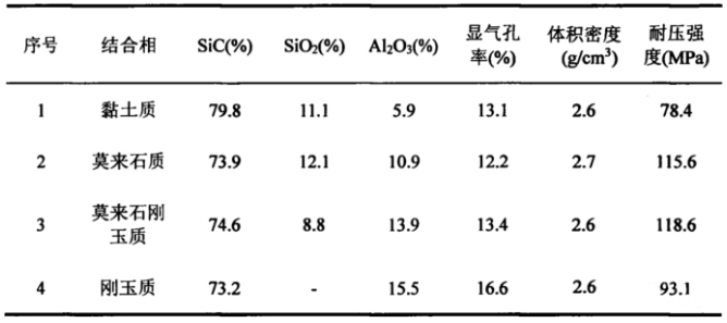 礬土-碳化硅磚的性能指標及技術(shù)要求