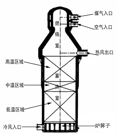 頂燃式熱風(fēng)爐蓄熱室各區域工作環(huán)境及耐火磚配置