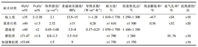 焦爐爐門(mén)磚耐火材料的使用現狀