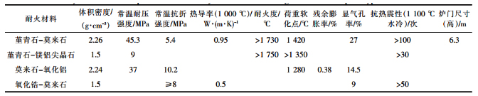 焦爐爐門(mén)磚耐火材料的使用現狀(圖2)