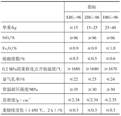 玻璃窯用常見(jiàn)9種耐火磚性能及工作原理