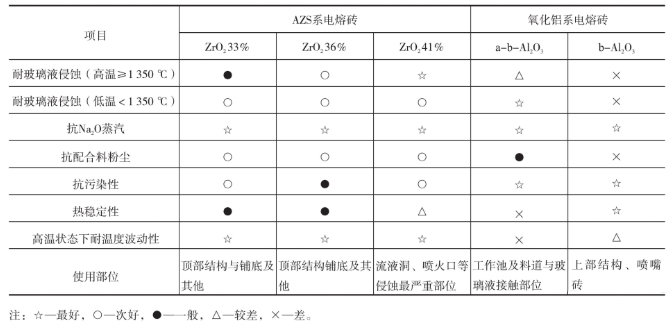 玻璃窯用常見(jiàn)9種耐火磚性能及工作原理(圖3)