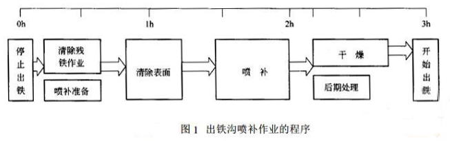 出鐵溝內襯耐火材料侵蝕嚴重，應該如何進(jìn)行噴補維護?(圖1)