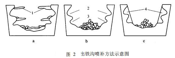 出鐵溝內襯耐火材料侵蝕嚴重，應該如何進(jìn)行噴補維護?(圖2)