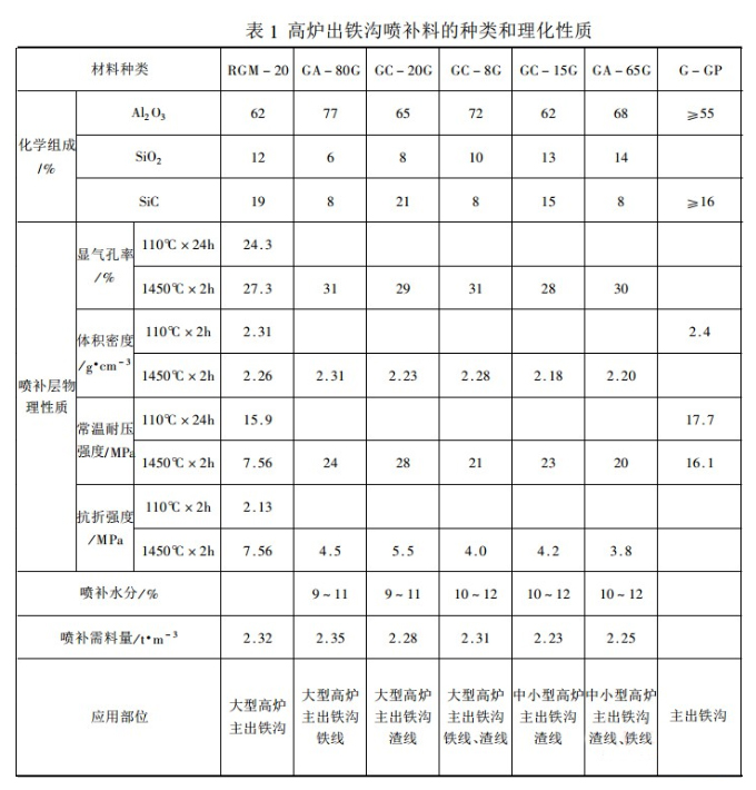 出鐵溝內襯耐火材料侵蝕嚴重，應該如何進(jìn)行噴補維護?(圖3)
