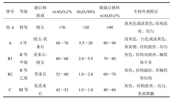 礬土基耐火材料主要原料的分類(lèi)(圖1)