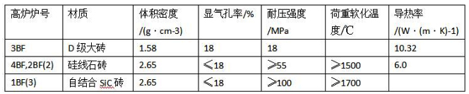 高爐各個(gè)區域耐火材料的配置情況及其特點(diǎn)(圖2)