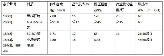 高爐各個(gè)區域耐火材料的配置情況及其特點(diǎn)(圖3)