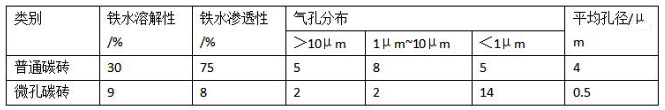 高爐各個(gè)區域耐火材料的配置情況及其特點(diǎn)(圖4)