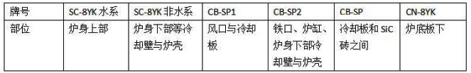 高爐各個(gè)區域耐火材料的配置情況及其特點(diǎn)(圖5)