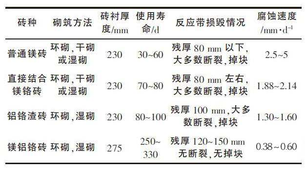 工業(yè)爐內襯用耐火材料的選擇(圖4)